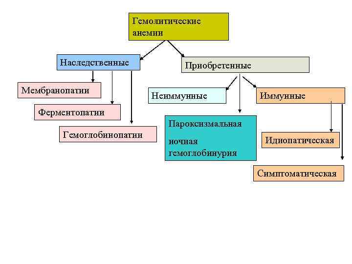 Гемолитические анемии Наследственные Мембранопатии Приобретенные Неиммунные Иммунные Ферментопатии Пароксизмальная Гемоглобинопатии ночная гемоглобинурия Идиопатическая Симптоматическая