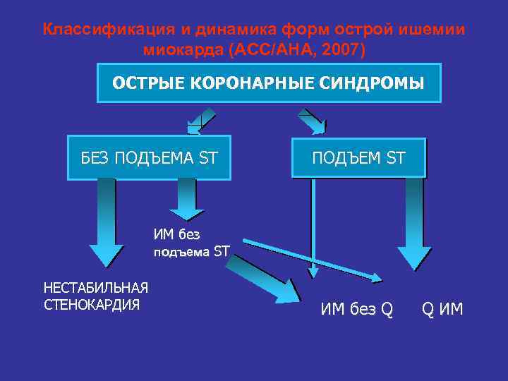 Классификация и динамика форм острой ишемии миокарда (ACC/AHA, 2007) ОСТРЫЕ КОРОНАРНЫЕ СИНДРОМЫ БЕЗ ПОДЪЕМА