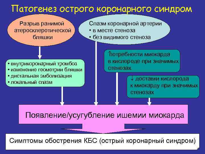 Патогенез острого коронарного синдром Разрыв ранимой атеросклеротической бляшки • внутрикоронарный тромбоз • изменение геометрии