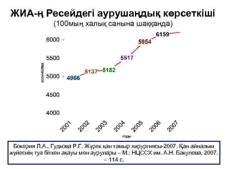 ЖИА-ң Ресейдегі аурушаңдық көрсеткіші (100 мың халық санына шаққанда) Бокерия Л. А. , Гудкова