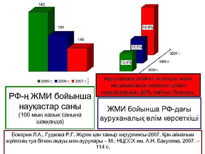 РФ-ң ЖМИ бойынша науқастар саны (100 мың халық санына шаққанда) Ауруханага дейінгі кезеңде және