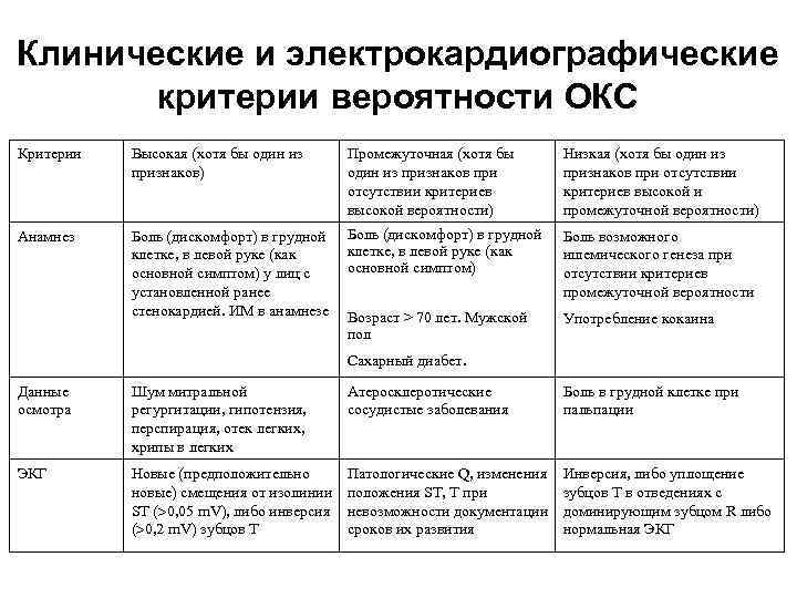 Клинические и электрокардиографические критерии вероятности ОКС Критерии Высокая (хотя бы один из признаков) Промежуточная