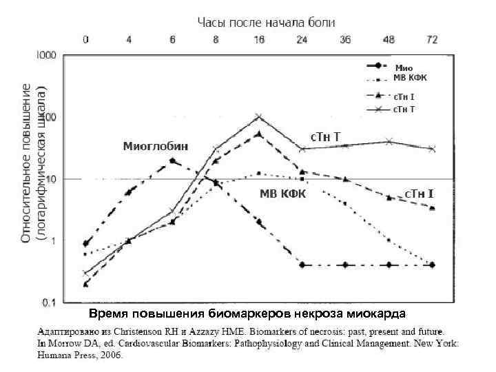 Время повышения биомаркеров некроза миокарда 