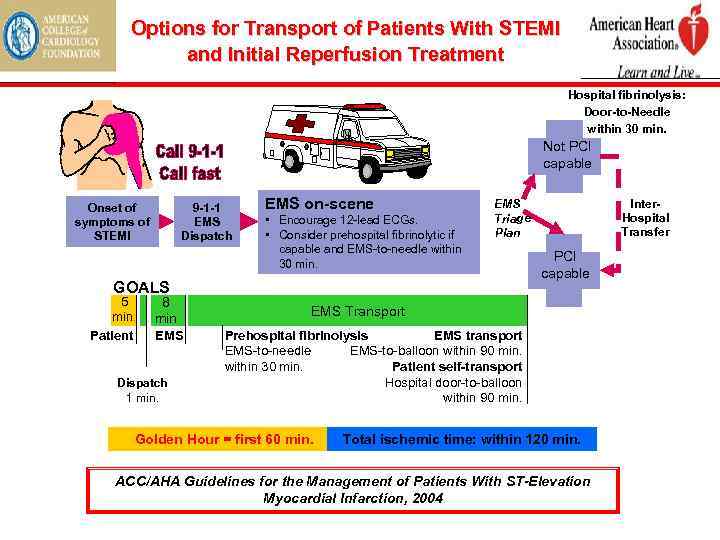 Options for Transport of Patients With STEMI and Initial Reperfusion Treatment Hospital fibrinolysis: Door-to-Needle