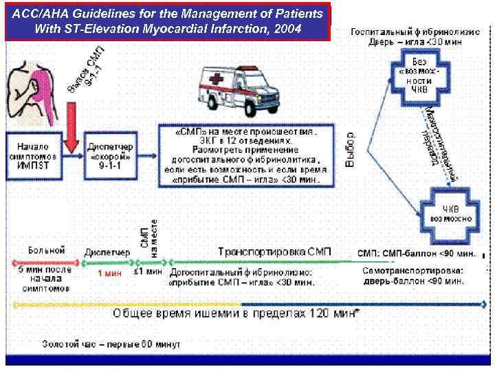 ACC/AHA Guidelines for the Management of Patients With ST-Elevation Myocardial Infarction, 2004 