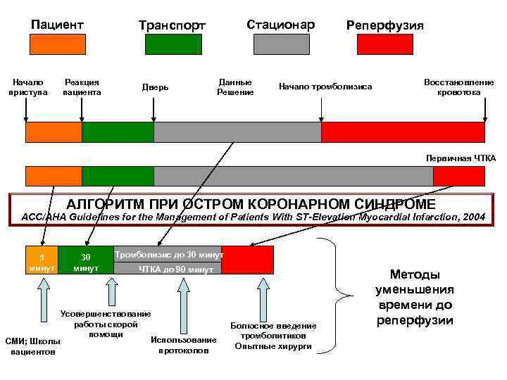 Пациент Начало приступа Реакция пациента Стационар Транспорт Дверь Данные Решение Реперфузия Начало тромболизиса Восстановление