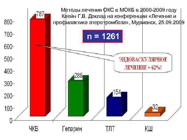 Методы лечения ОКС в МОКБ в 2000 -2009 году Клейн Г. В. Доклад на