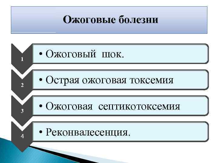 Ожоговые болезни 1 • Ожоговый шок. 2 • Острая ожоговая токсемия 3 • Ожоговая