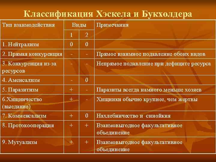 Классификация Хэскела и Букхолдера Тип взаимодействия Виды Примечания 1 2 1. Нейтрализм 0 0