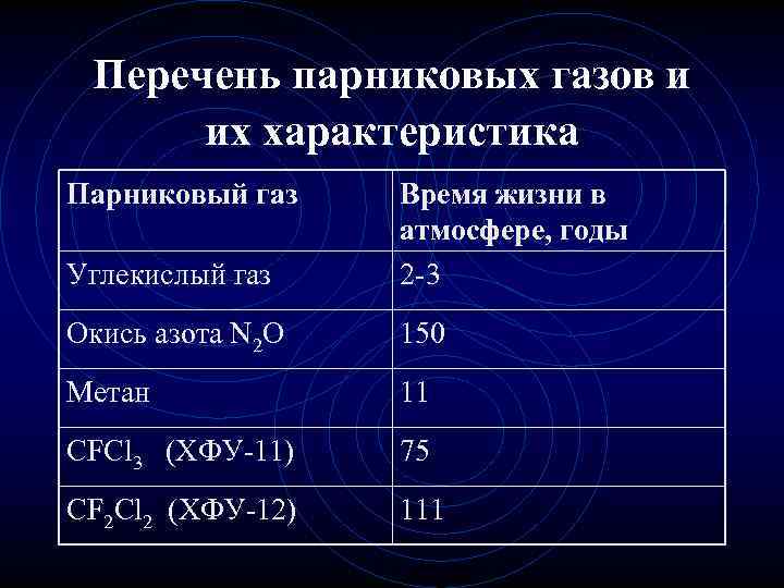 Перечень парниковых газов и их характеристика Парниковый газ Углекислый газ Время жизни в атмосфере,