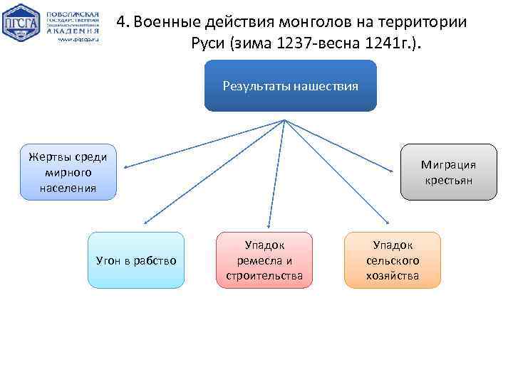 4. Военные действия монголов на территории Руси (зима 1237 -весна 1241 г. ). Результаты