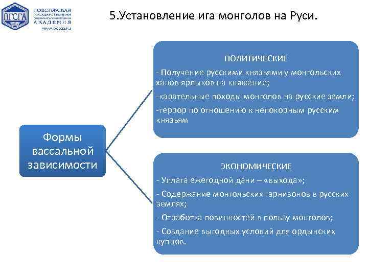 5. Установление ига монголов на Руси. ПОЛИТИЧЕСКИЕ - Получение русскими князьями у монгольских ханов