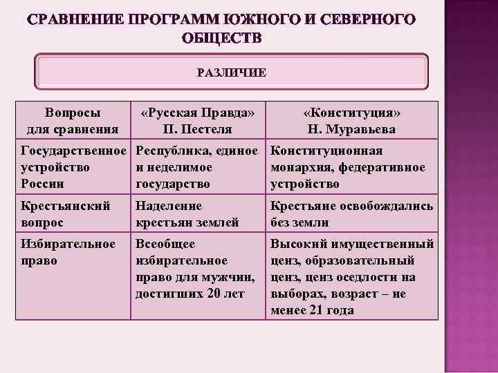 Конституционные проекты декабристов русская правда п и пестеля конституция н м муравьева