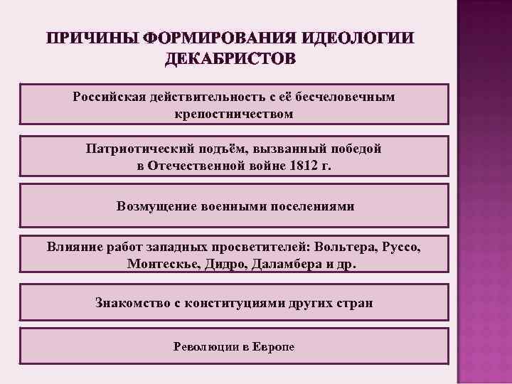 ПРИЧИНЫ ФОРМИРОВАНИЯ ИДЕОЛОГИИ ДЕКАБРИСТОВ Российская действительность с её бесчеловечным крепостничеством Патриотический подъём, вызванный победой