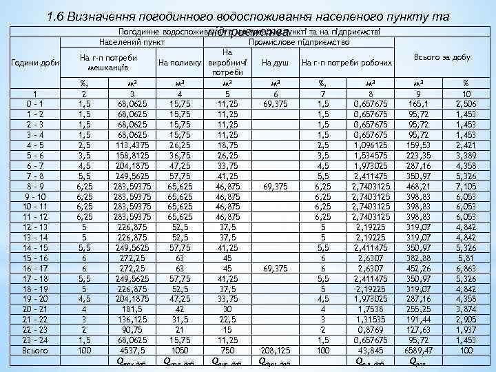 1. 6 Визначення погодинного водоспоживання населеного пункту та Погодинне водоспоживання в населеному пункті та