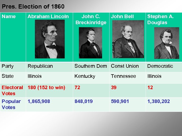 Pres. Election of 1860 Name Abraham Lincoln John C. John Bell Breckinridge Stephen A.