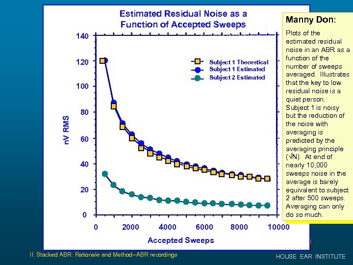 Estimated Residual Noise as a Function of Accepted Sweeps Manny Don: 140 120 Subject