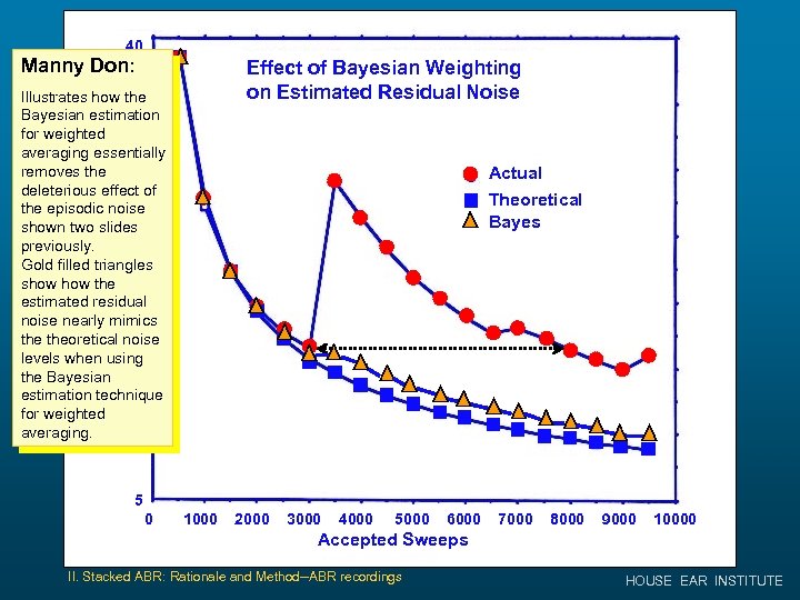 40 Manny Don: Effect of Bayesian Weighting on Estimated Residual Noise Illustrates how the