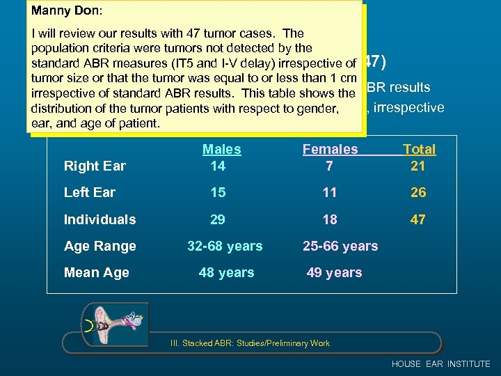 Manny Don: SUBJECTS I will review our results with 47 tumor cases. The population