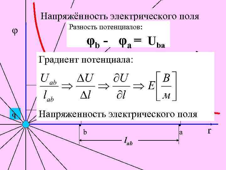 Направление градиента потенциала