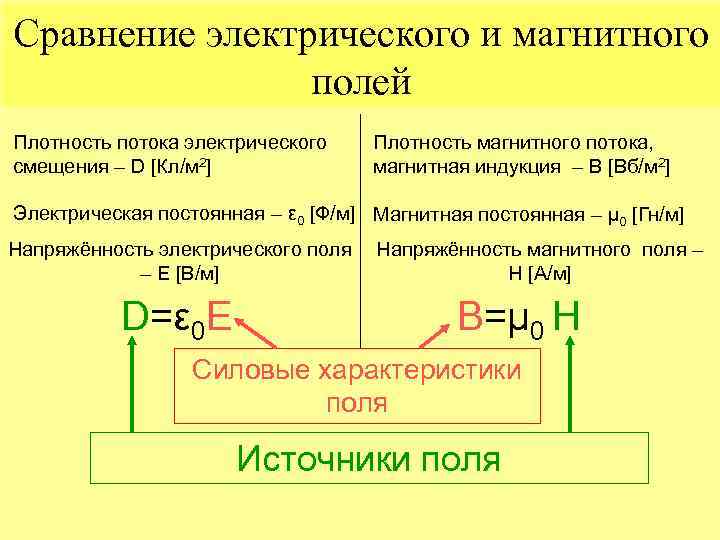 Сравнительная характеристика электрических полей