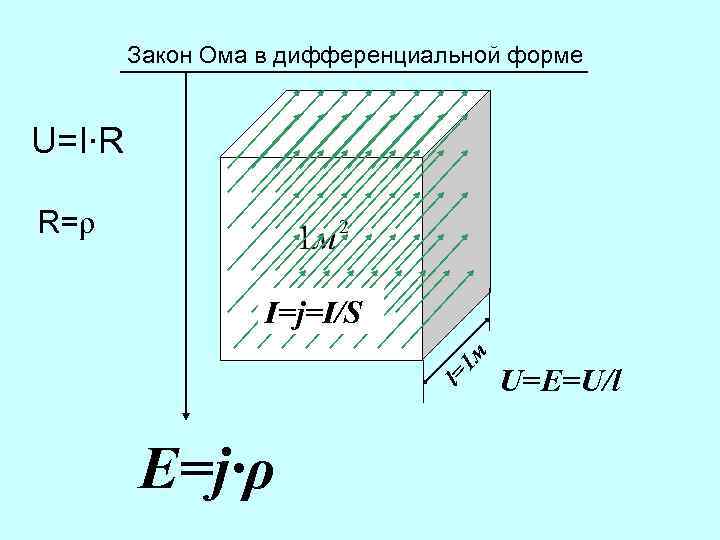 Закон Ома в дифференциальной форме U=I∙R R=ρ l= 1 м I=j=I/S E=j∙ρ U=E=U/l 