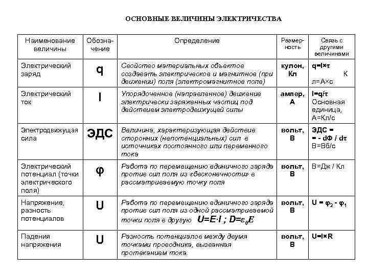 ОСНОВНЫЕ ВЕЛИЧИНЫ ЭЛЕКТРИЧЕСТВА Наименование величины Электрический заряд Электрический ток Электродвижущая сила Обозначение Определение Размерность