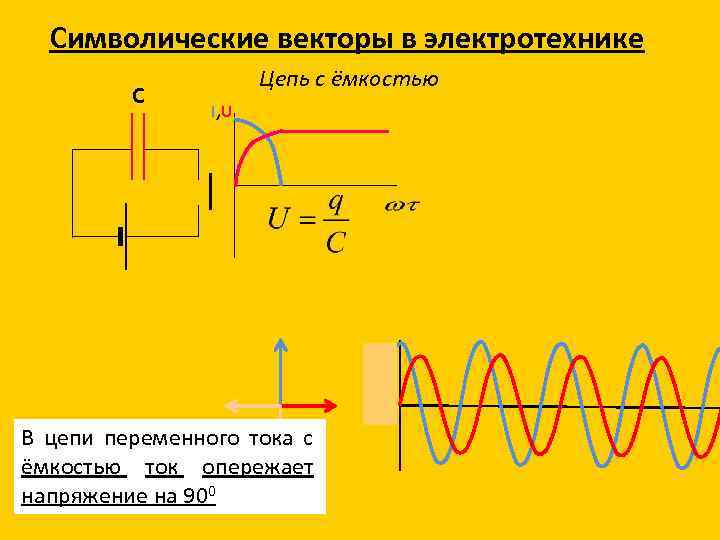 Символические векторы в электротехнике С Цепь с ёмкостью I, U В цепи переменного тока