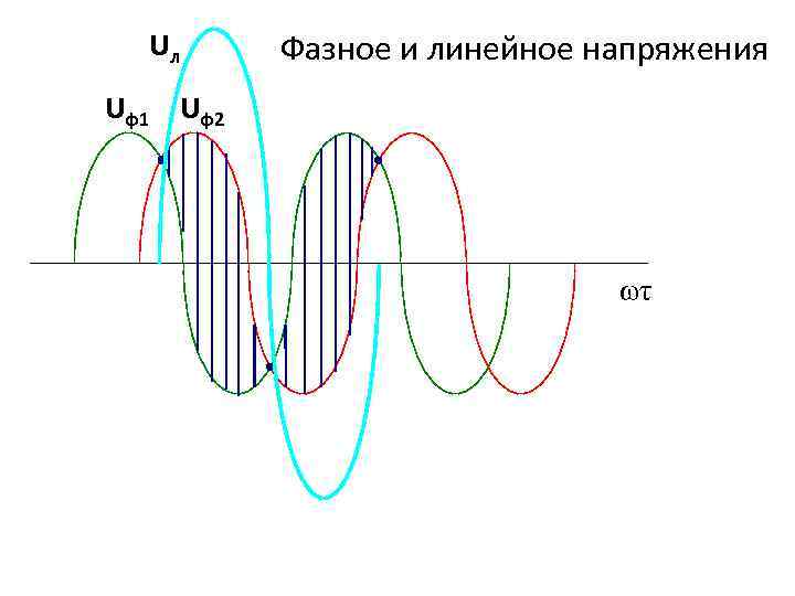 Uл Фазное и линейное напряжения Uф1 Uф2 ωτ 