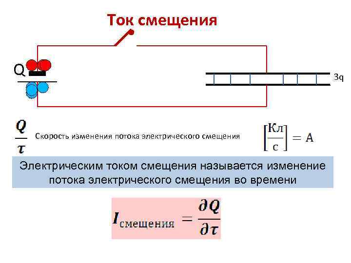 Ток смещения Q qq 3 q 2 Скорость изменения потока электрического смещения Электрическим током