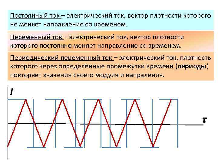 Постоянный ток – электрический ток, вектор плотности которого не меняет направление со временем. Переменный