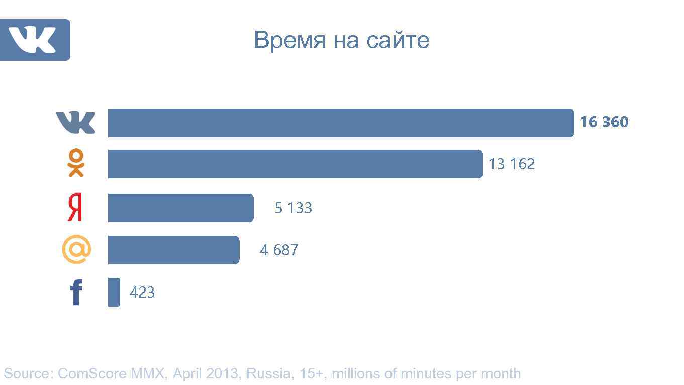 Время на сайте 16 360 13 162 5 133 4 687 423 Source: Com.