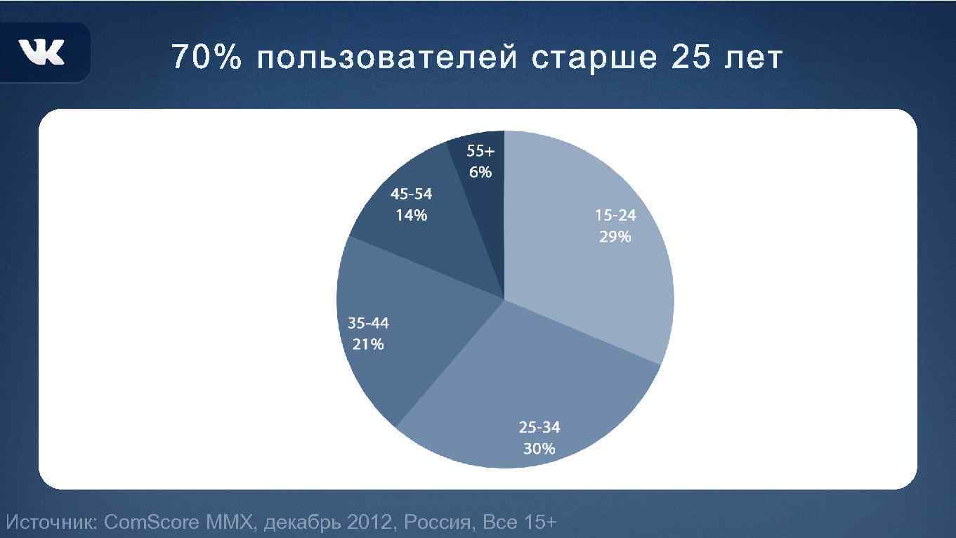 Источник: Com. Score MMX, декабрь 2012, Россия, Все 15+ 