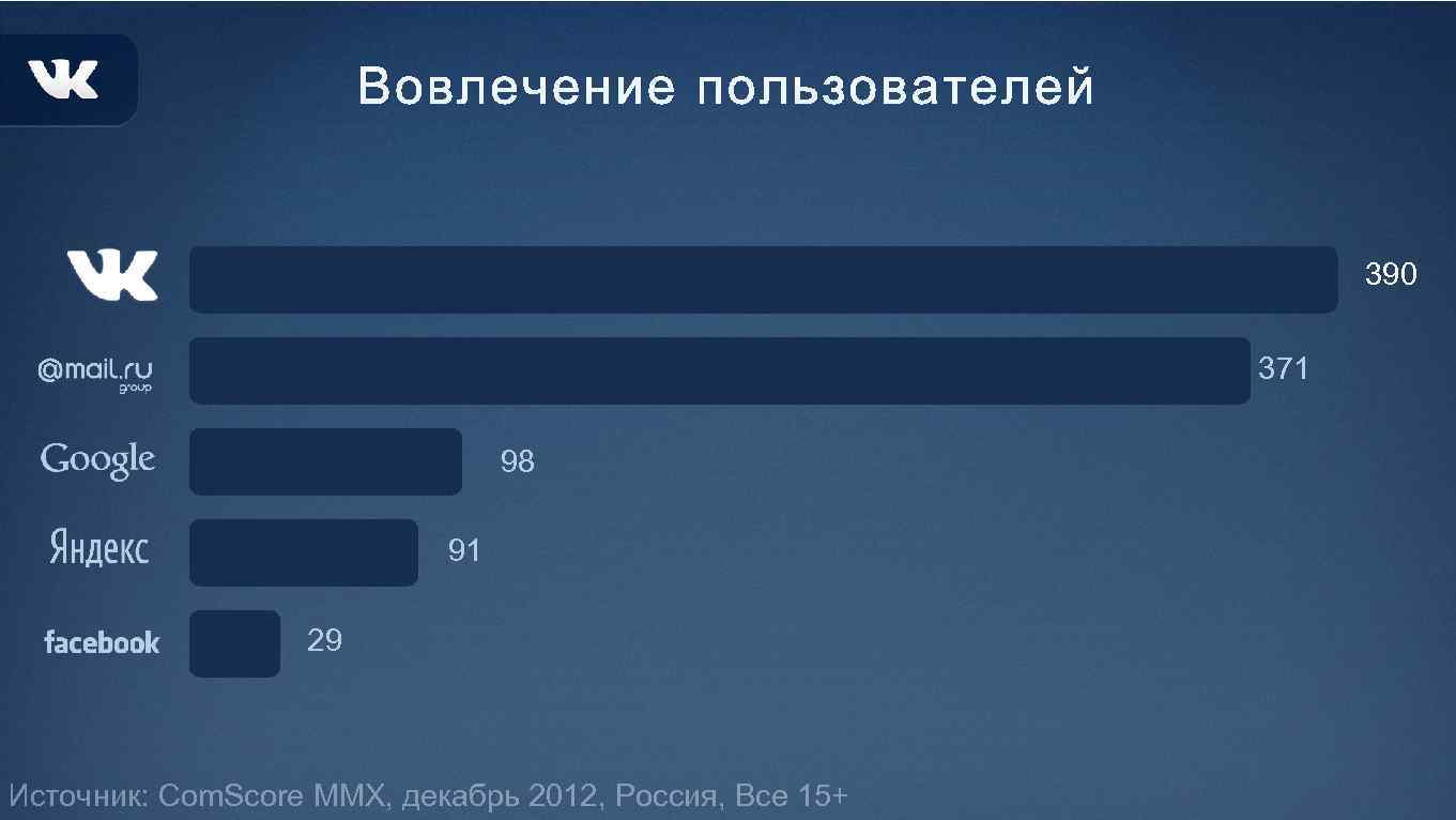 390 371 98 91 29 Источник: Com. Score MMX, декабрь 2012, Россия, Все 15+