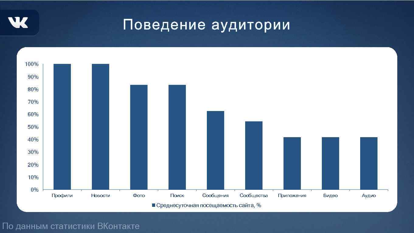 100% 90% 80% 70% 60% 50% 40% 30% 20% 10% 0% Профили Новости Фото