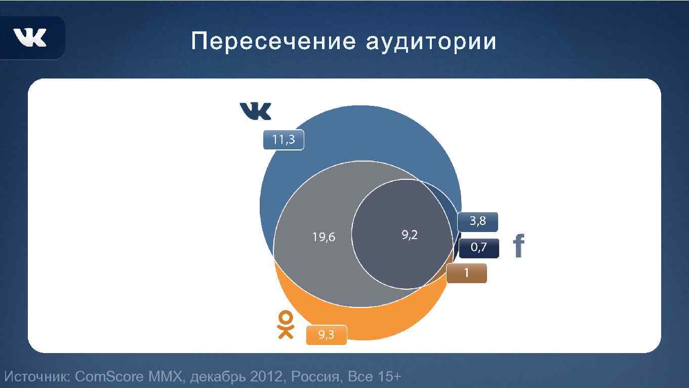 Источник: Com. Score MMX, декабрь 2012, Россия, Все 15+ 