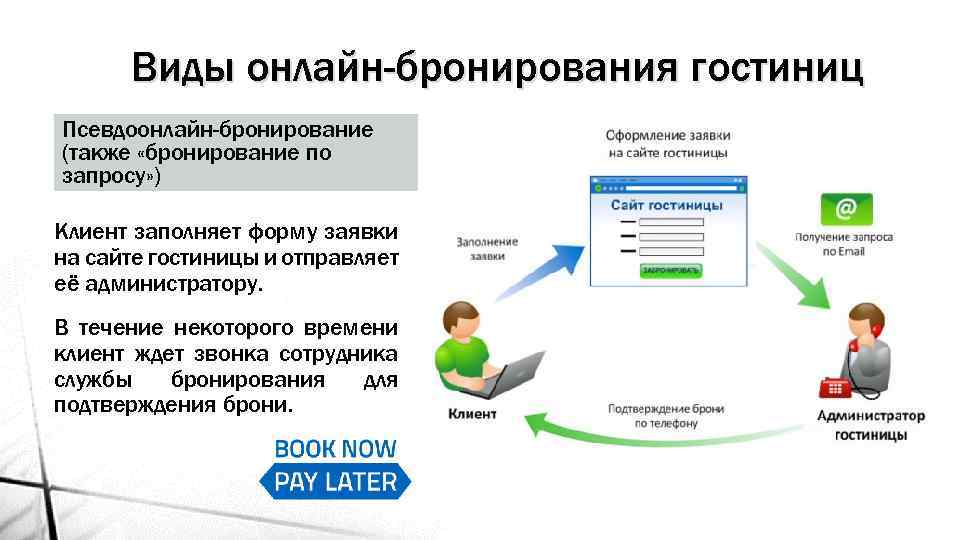 Все виды бронирования должны быть введены в компьютерную систему в течение следующего времени