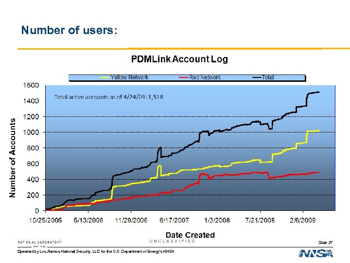 Number of users: UNCLASSIFIED Operated by Los Alamos National Security, LLC for the U.