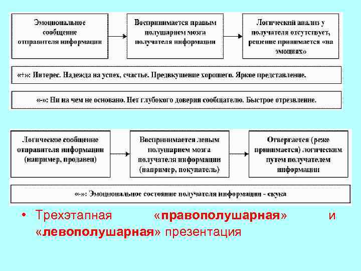  • Трехэтапная «правополушарная» «левополушарная» презентация и 