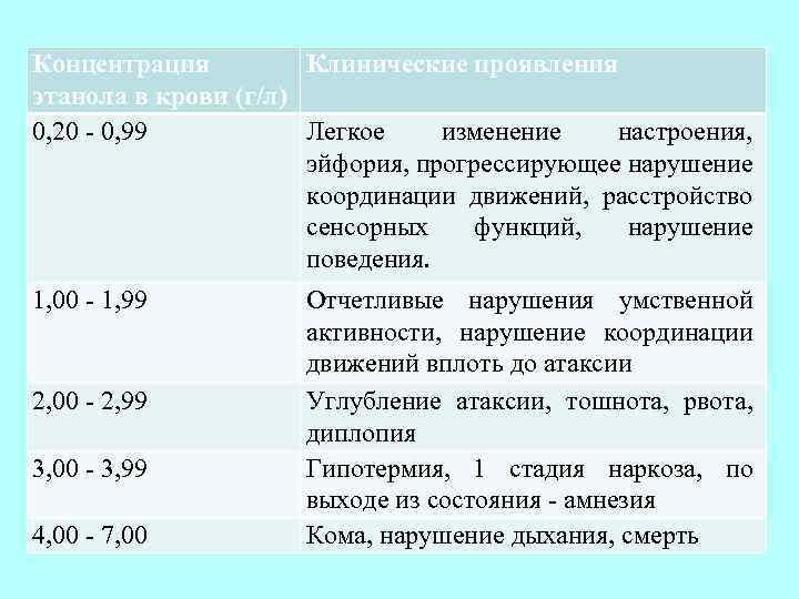 Концентрация Клинические проявления этанола в крови (г/л) 0, 20 - 0, 99 Легкое изменение