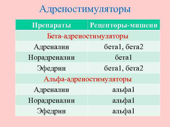 Адреностимуляторы Препараты Рецепторы-мишени Бета-адреностимуляторы Адреналин бета 1, бета 2 Норадреналин бета 1 Эфедрин бета