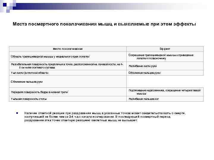 Места посмертного поколачивания мышц и выявляемые при этом эффекты Место поколачивания Эффект Область трапециевидной
