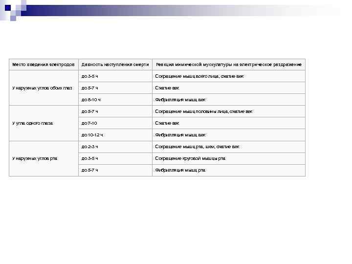 Место введения электродов до 5 -7 ч Сжатие век Фибрилляция мышц век до 5