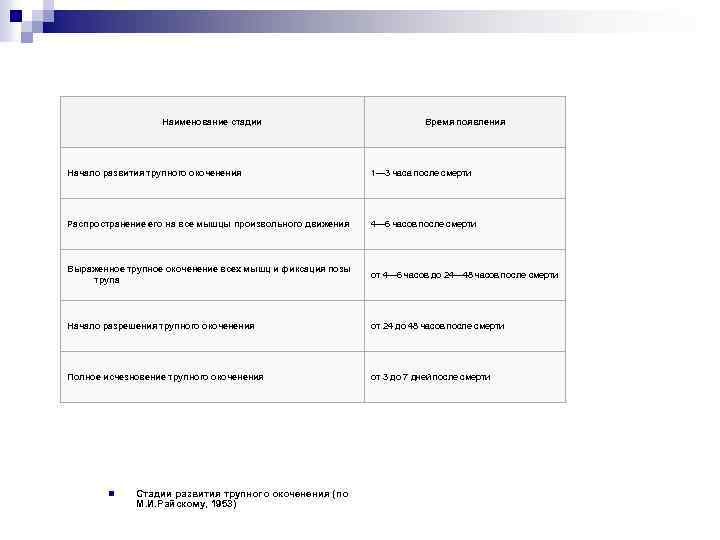 Наименование стадии Время появления Начало развития трупного окоченения 1— 3 часа после смерти Распространение