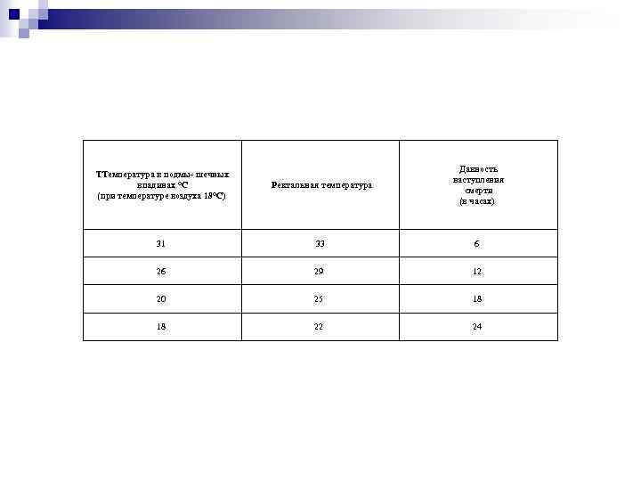 ТТемпература в подмы- шечных впадинах °С (при температуре воздуха 18°С) Ректальная температура Давность наступления