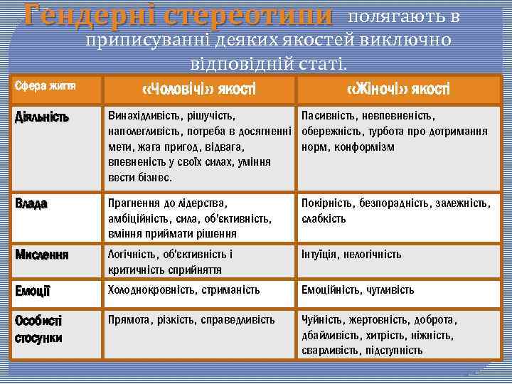 Гендерні стереотипи полягають в приписуванні деяких якостей виключно відповідній статі. Сфера життя «Чоловічі» якості