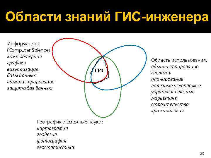 Области знаний ГИС-инженера Информатика (Computer Science) компьютерная графика визуализация базы данных администрирование защита баз