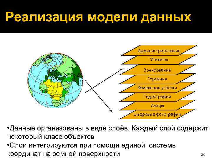 Реализация модели данных Администрирование Утилиты Зонирование Строения Земельные участки Гидрография Улицы Цифровые фотографии •
