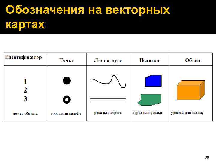 Обозначения на векторных картах 35 