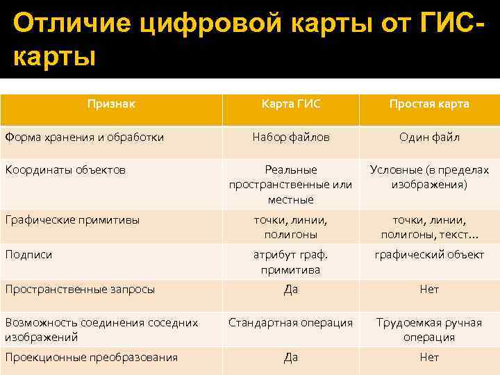 Признаки карт. Электронные и цифровые карты разница. Отличие электронной карты от цифровой. Карта признак технологии.